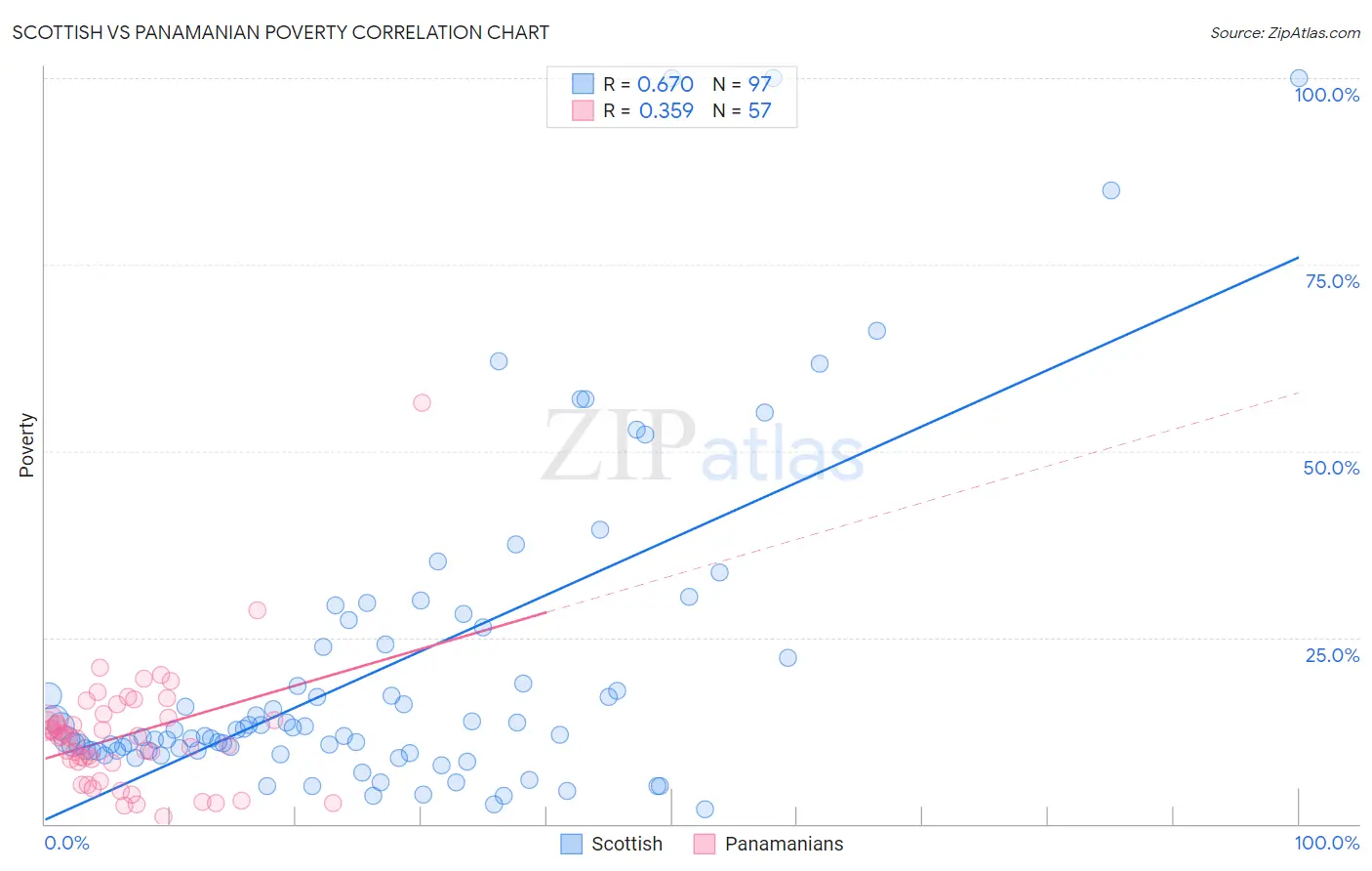 Scottish vs Panamanian Poverty