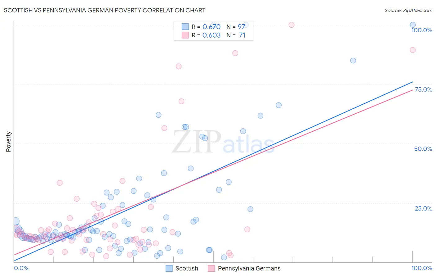 Scottish vs Pennsylvania German Poverty