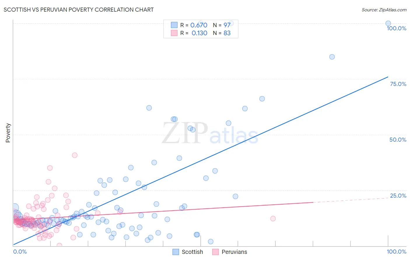 Scottish vs Peruvian Poverty