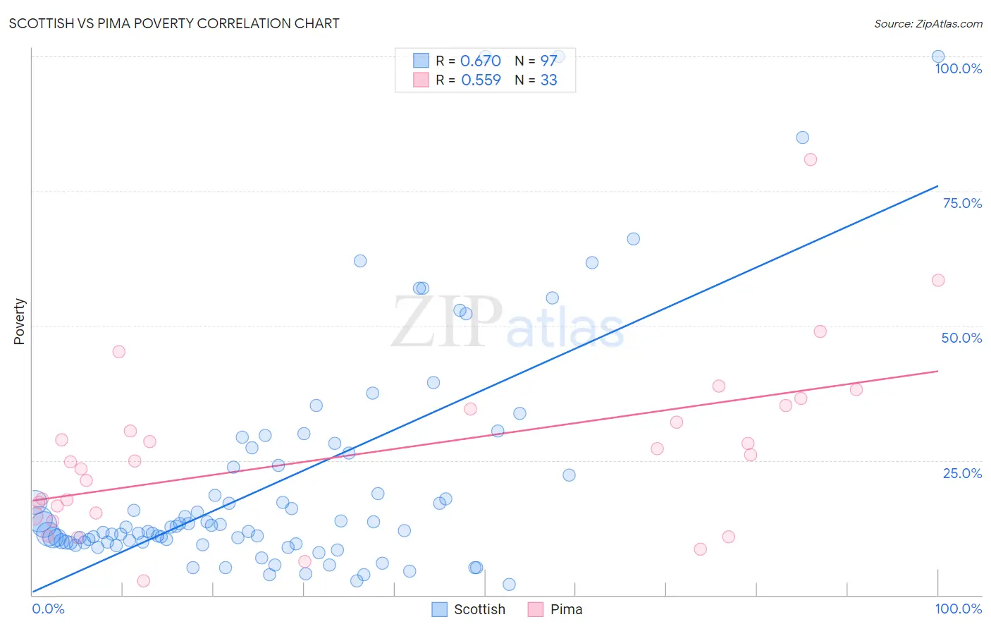 Scottish vs Pima Poverty