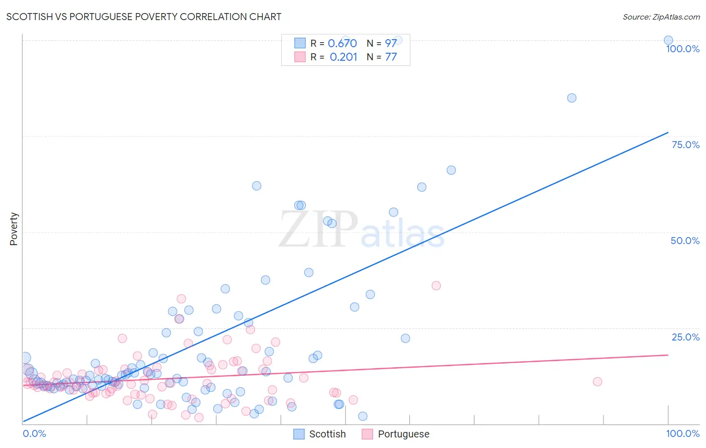 Scottish vs Portuguese Poverty