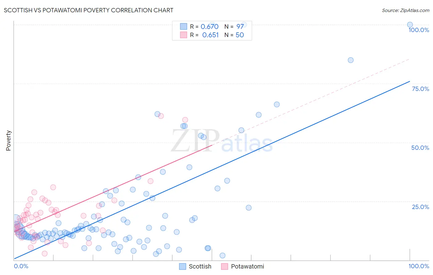 Scottish vs Potawatomi Poverty