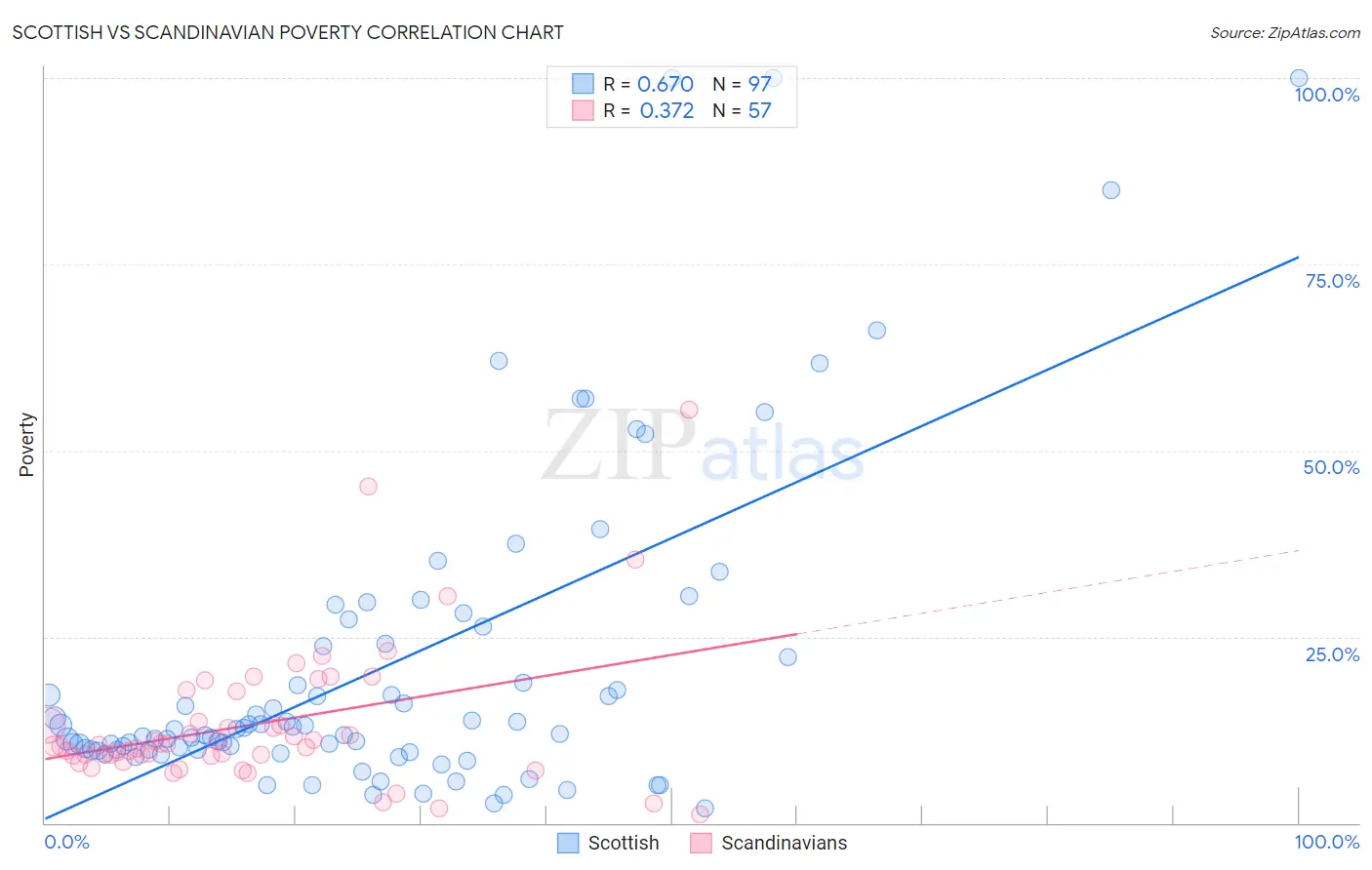 Scottish vs Scandinavian Poverty