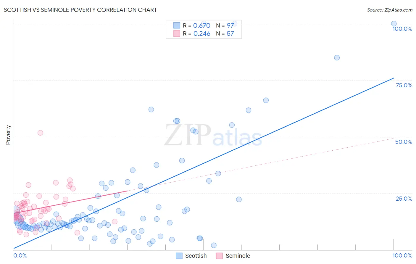 Scottish vs Seminole Poverty