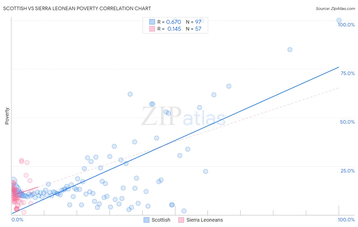 Scottish vs Sierra Leonean Poverty