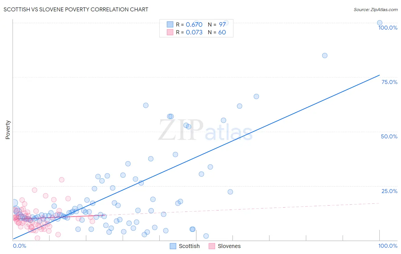 Scottish vs Slovene Poverty