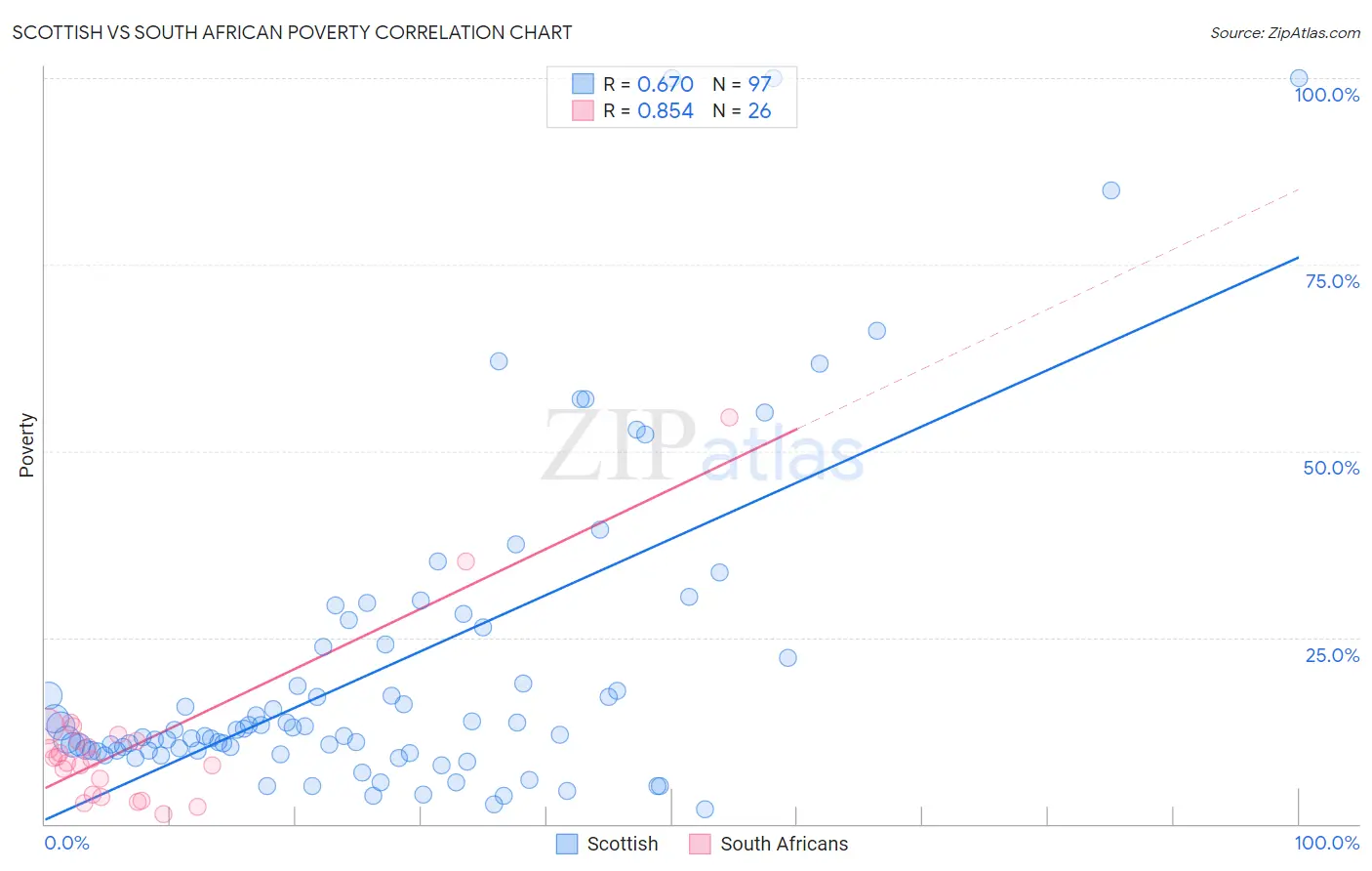 Scottish vs South African Poverty