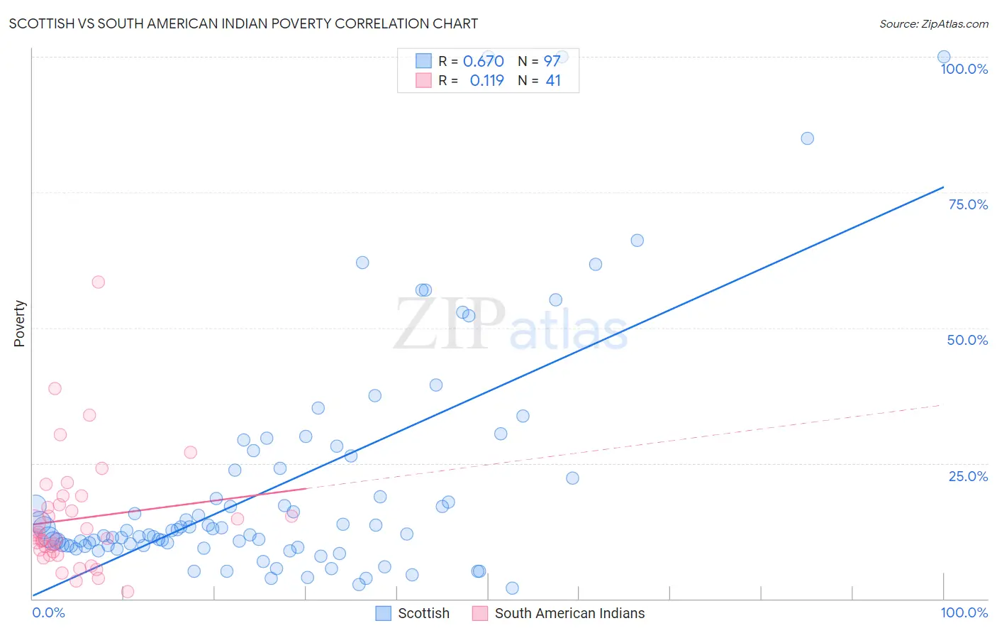 Scottish vs South American Indian Poverty