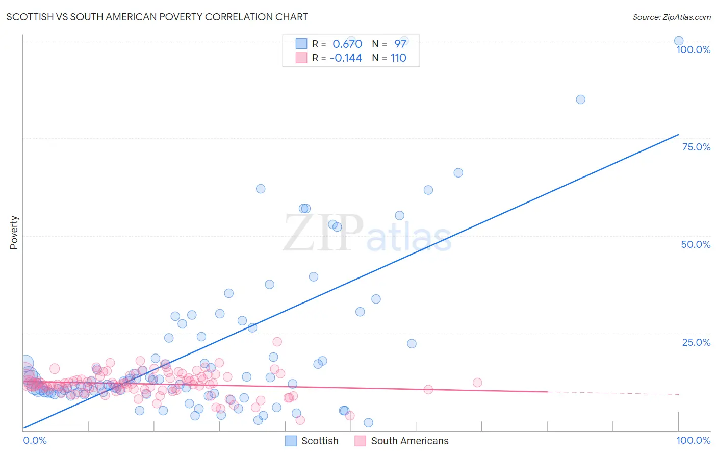 Scottish vs South American Poverty
