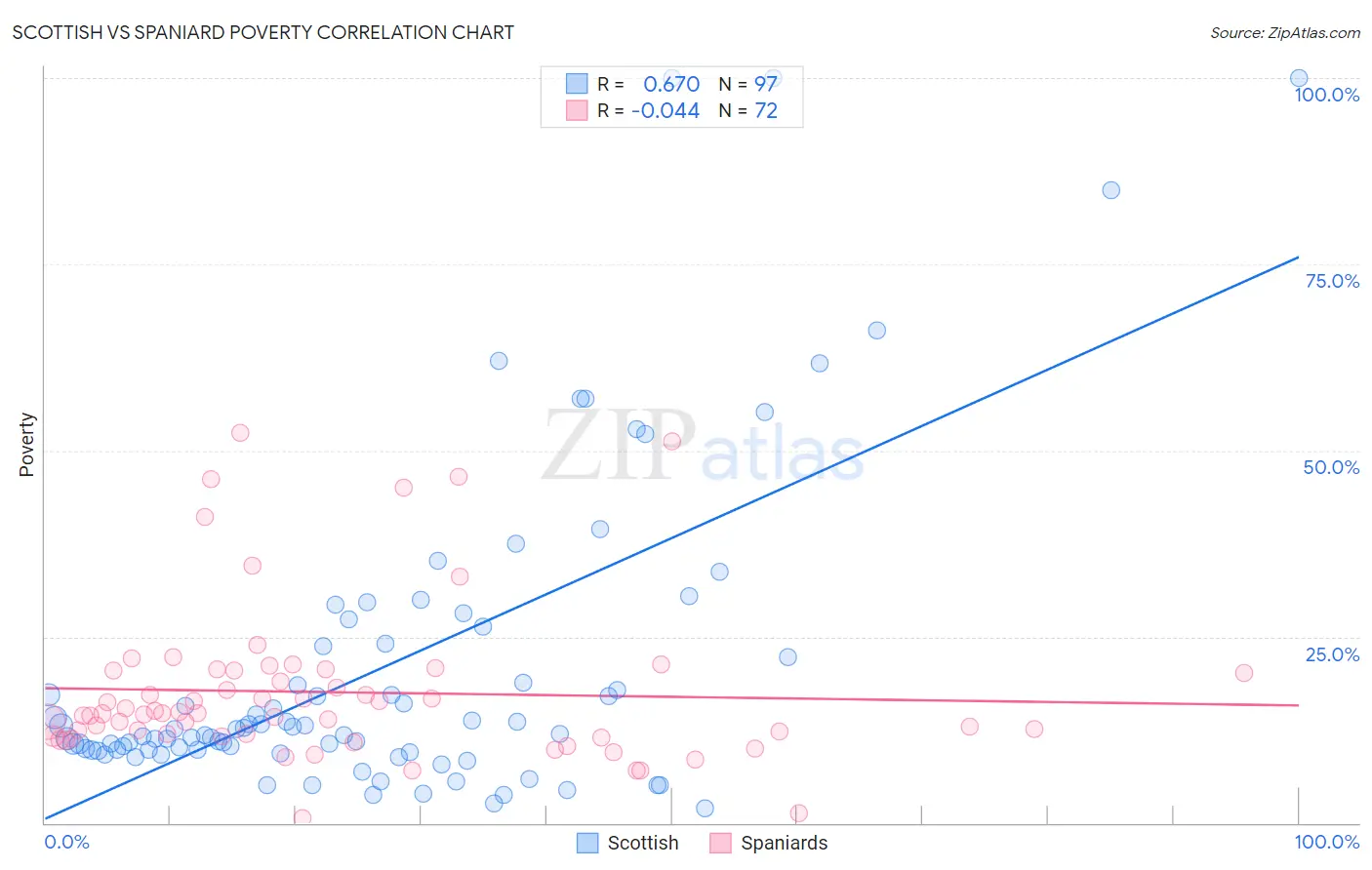 Scottish vs Spaniard Poverty