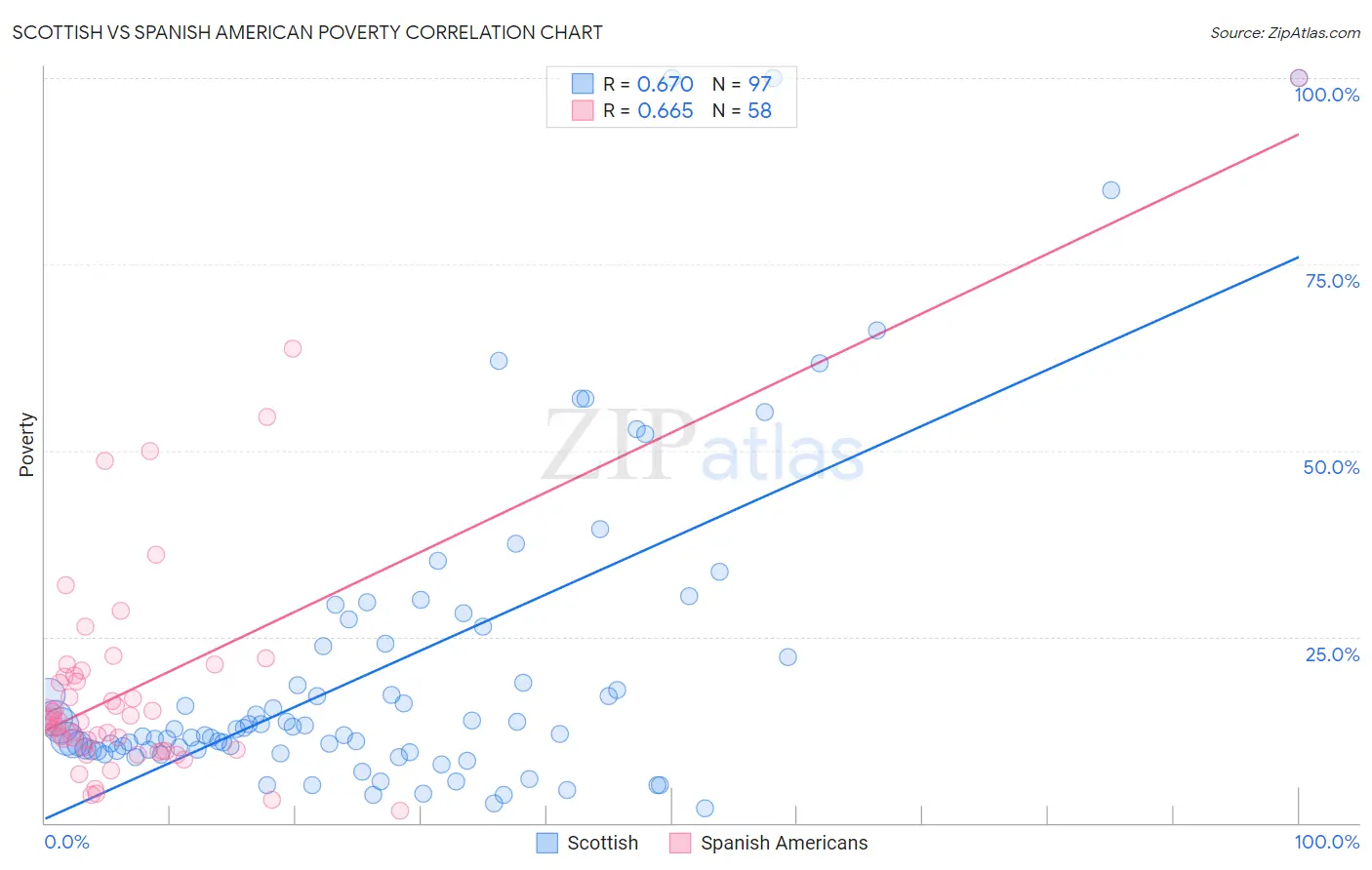Scottish vs Spanish American Poverty