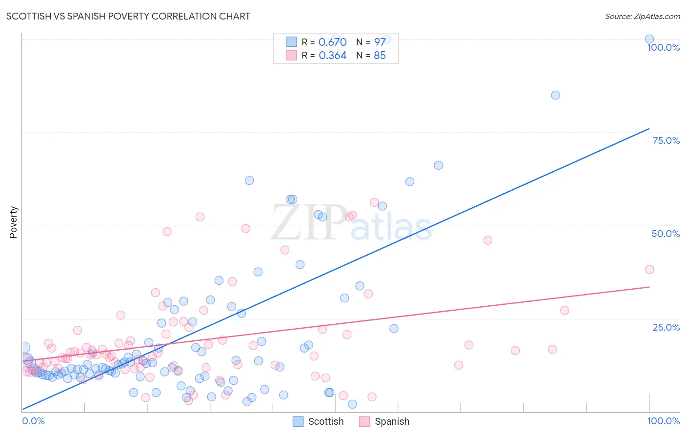 Scottish vs Spanish Poverty