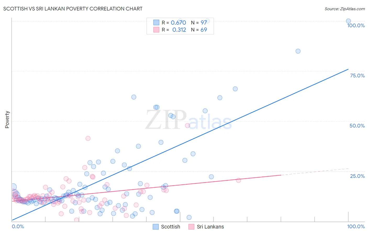 Scottish vs Sri Lankan Poverty