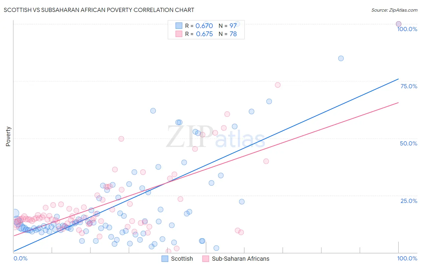 Scottish vs Subsaharan African Poverty