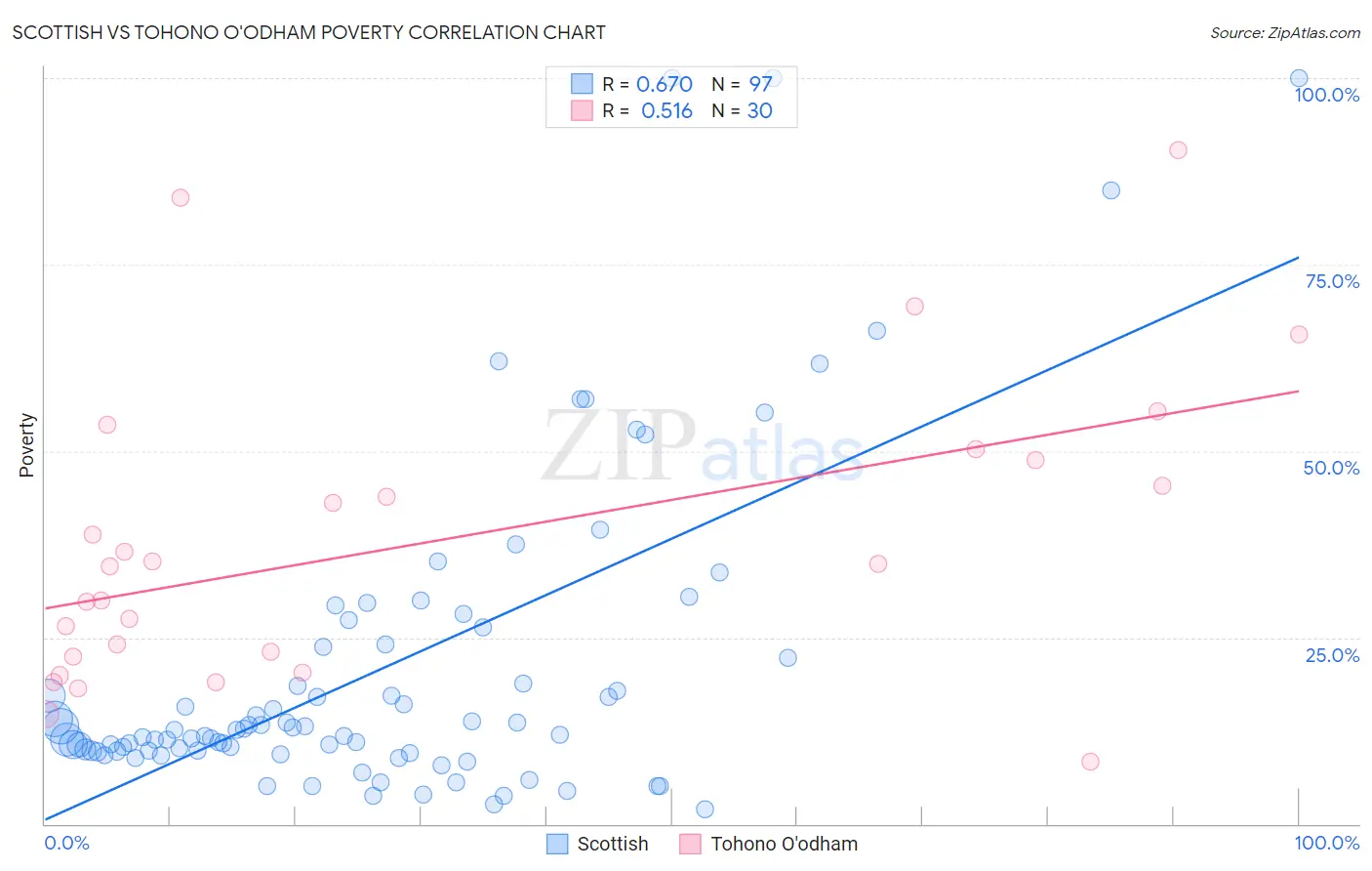 Scottish vs Tohono O'odham Poverty