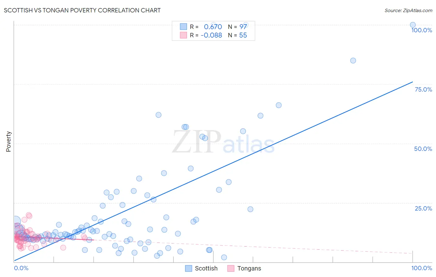 Scottish vs Tongan Poverty