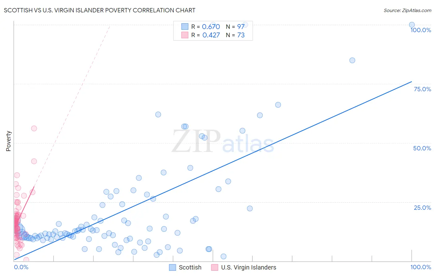 Scottish vs U.S. Virgin Islander Poverty