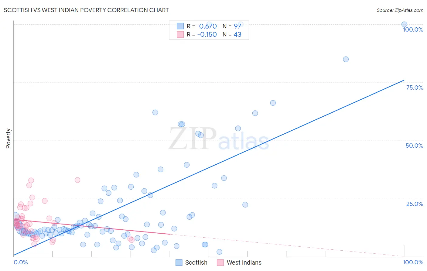 Scottish vs West Indian Poverty