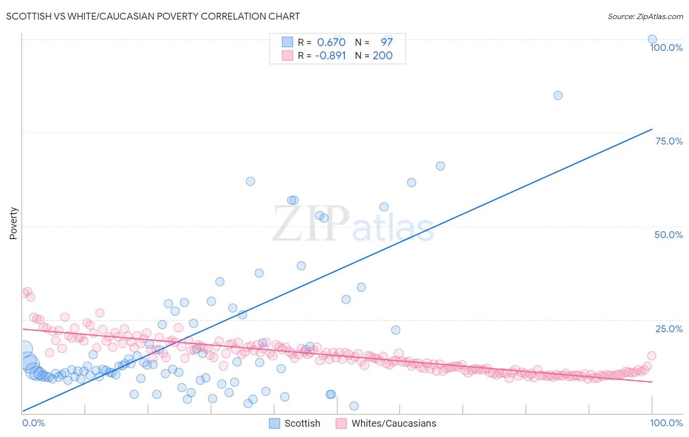 Scottish vs White/Caucasian Poverty