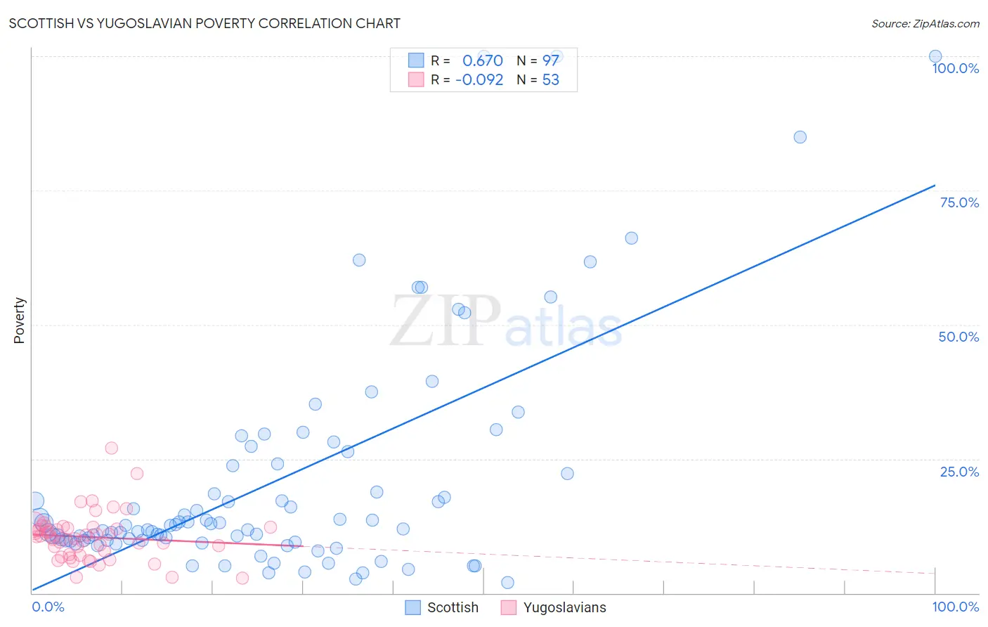 Scottish vs Yugoslavian Poverty