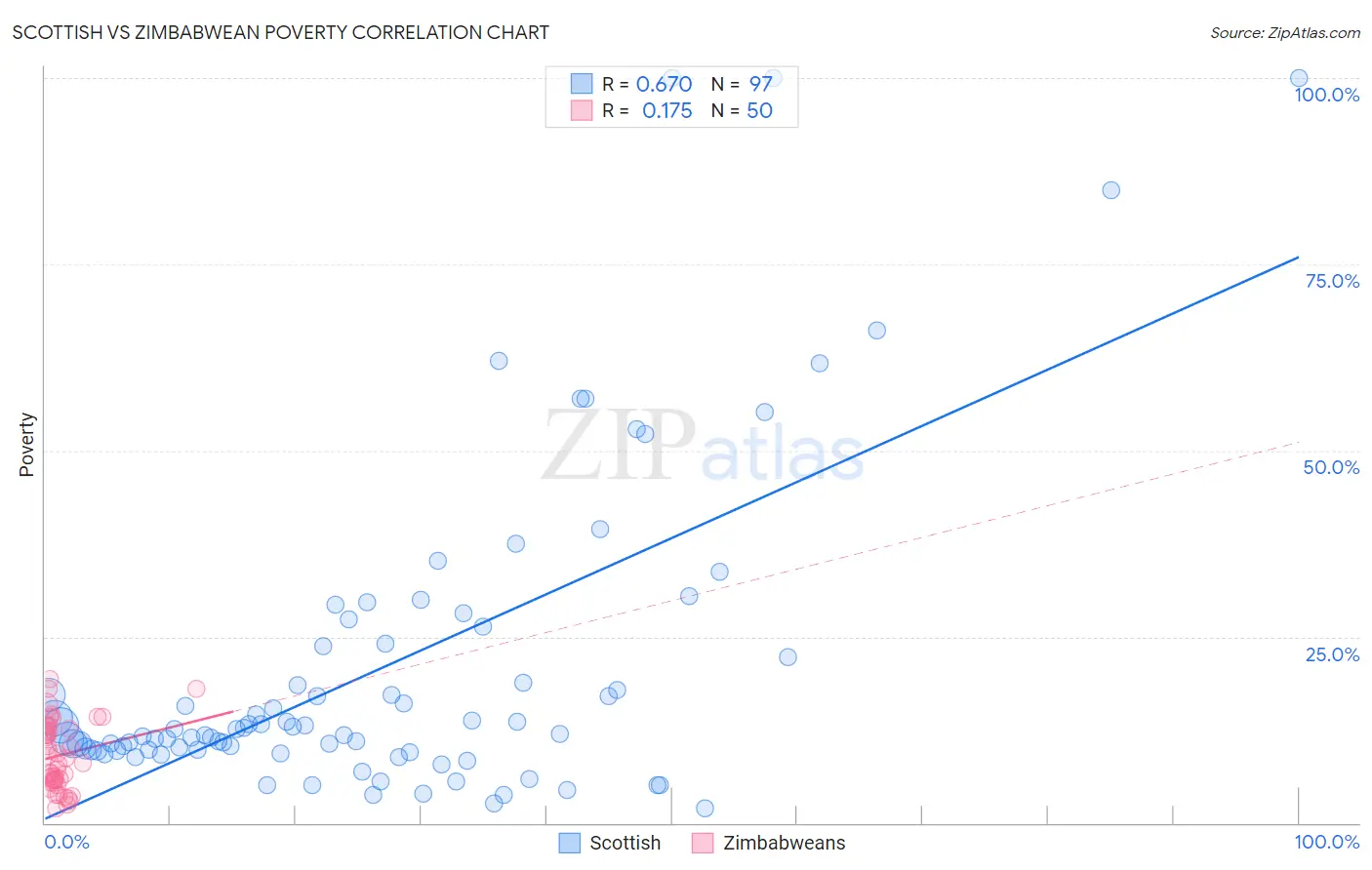 Scottish vs Zimbabwean Poverty
