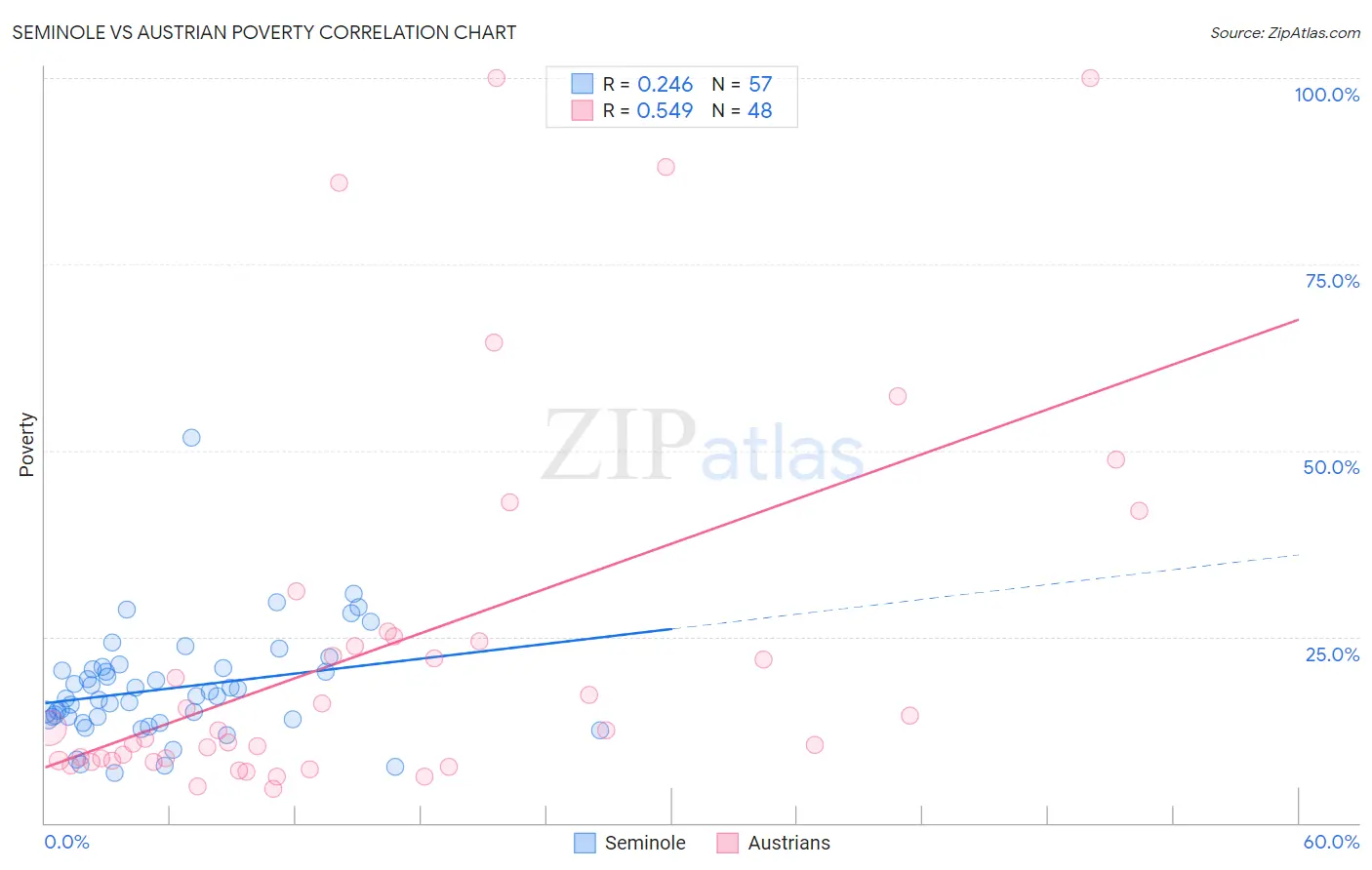 Seminole vs Austrian Poverty