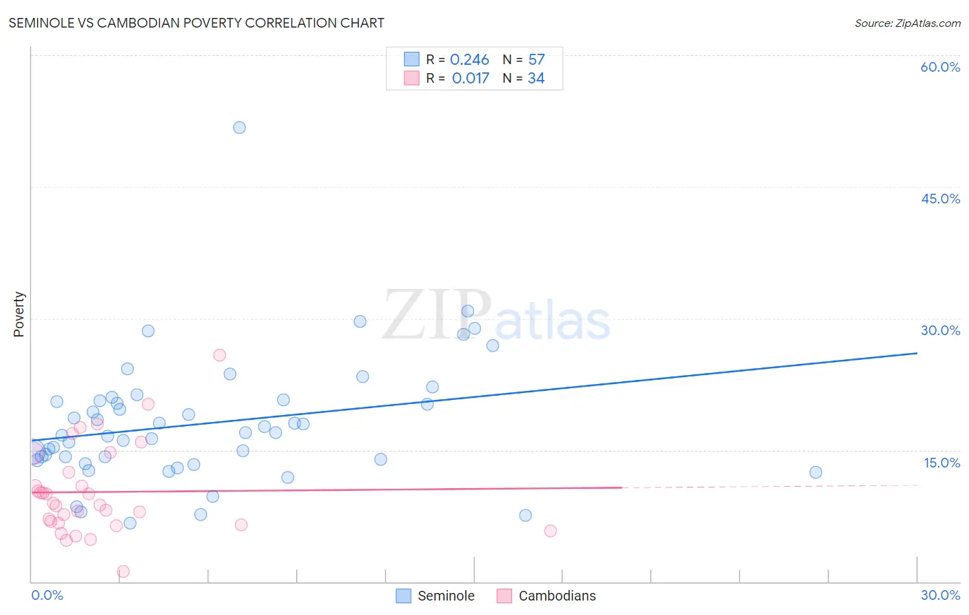 Seminole vs Cambodian Poverty