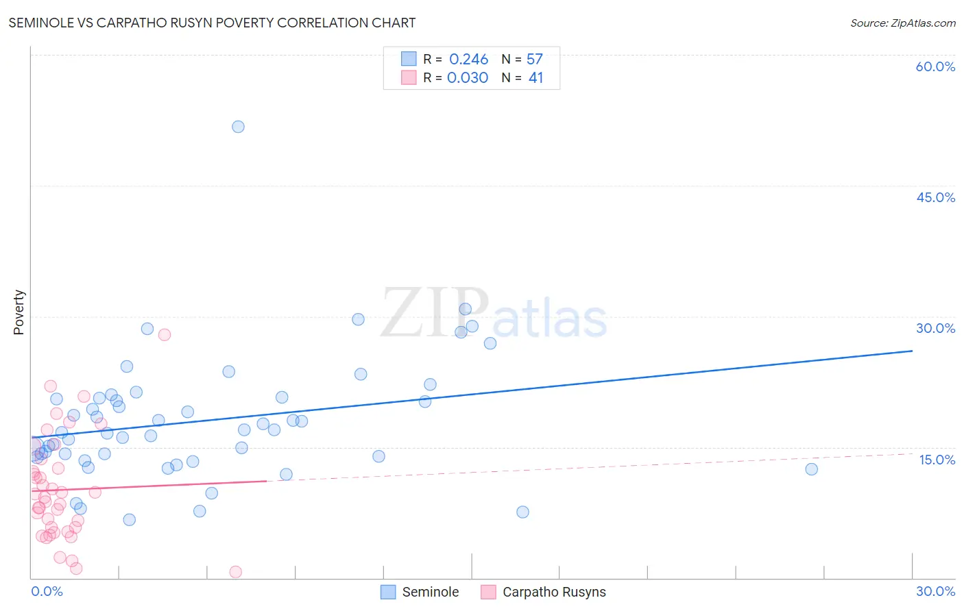 Seminole vs Carpatho Rusyn Poverty