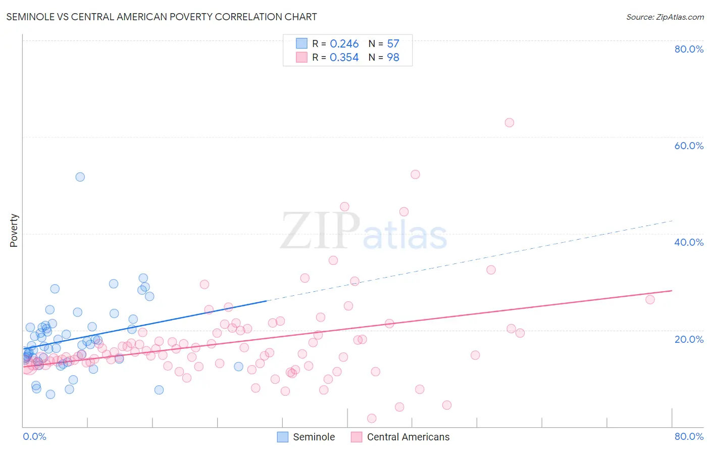 Seminole vs Central American Poverty
