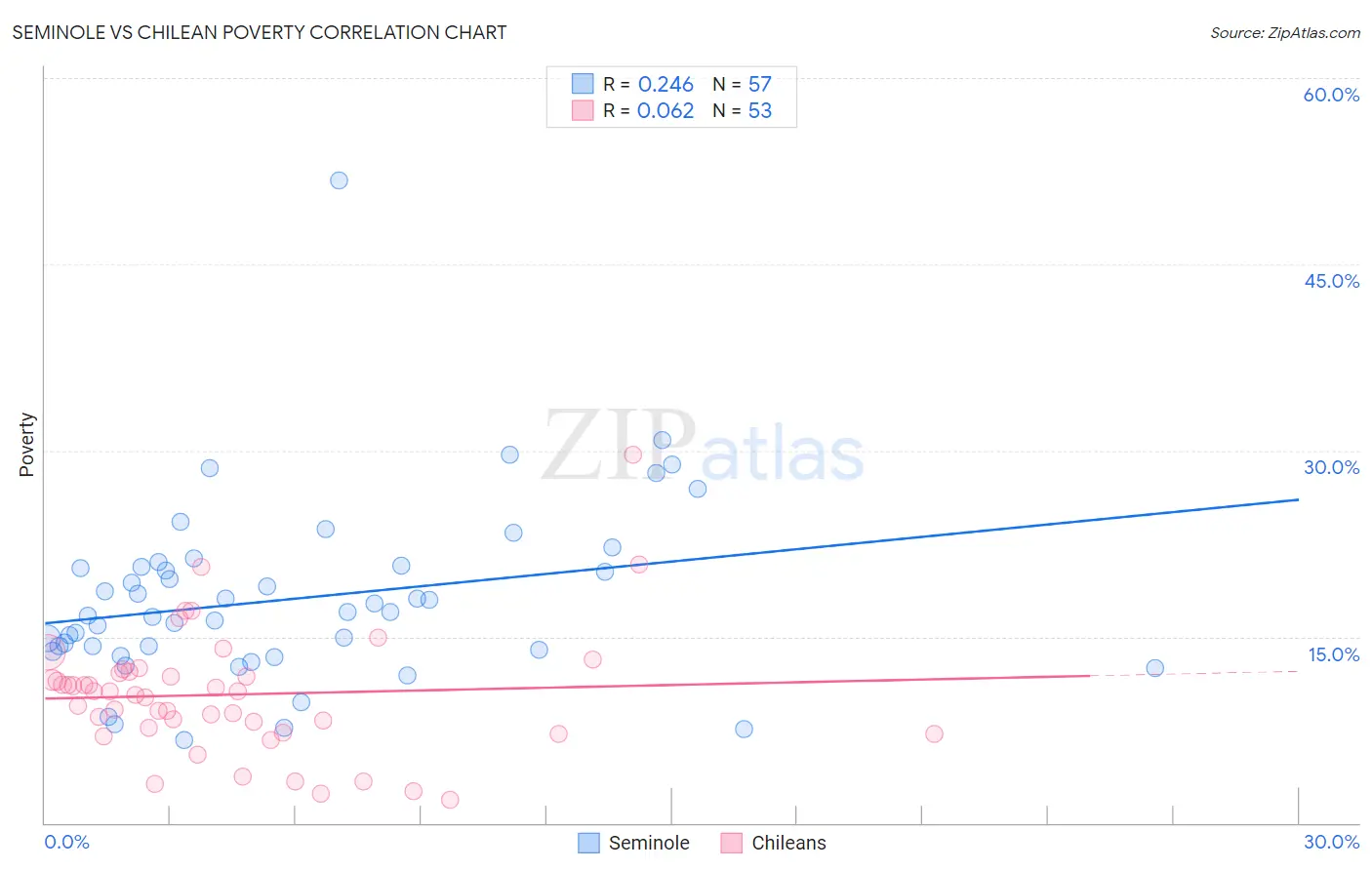 Seminole vs Chilean Poverty