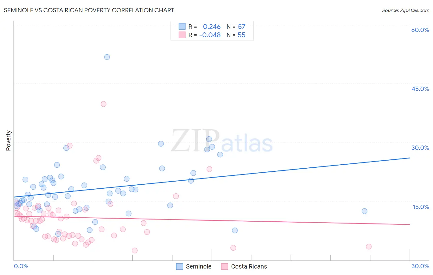 Seminole vs Costa Rican Poverty