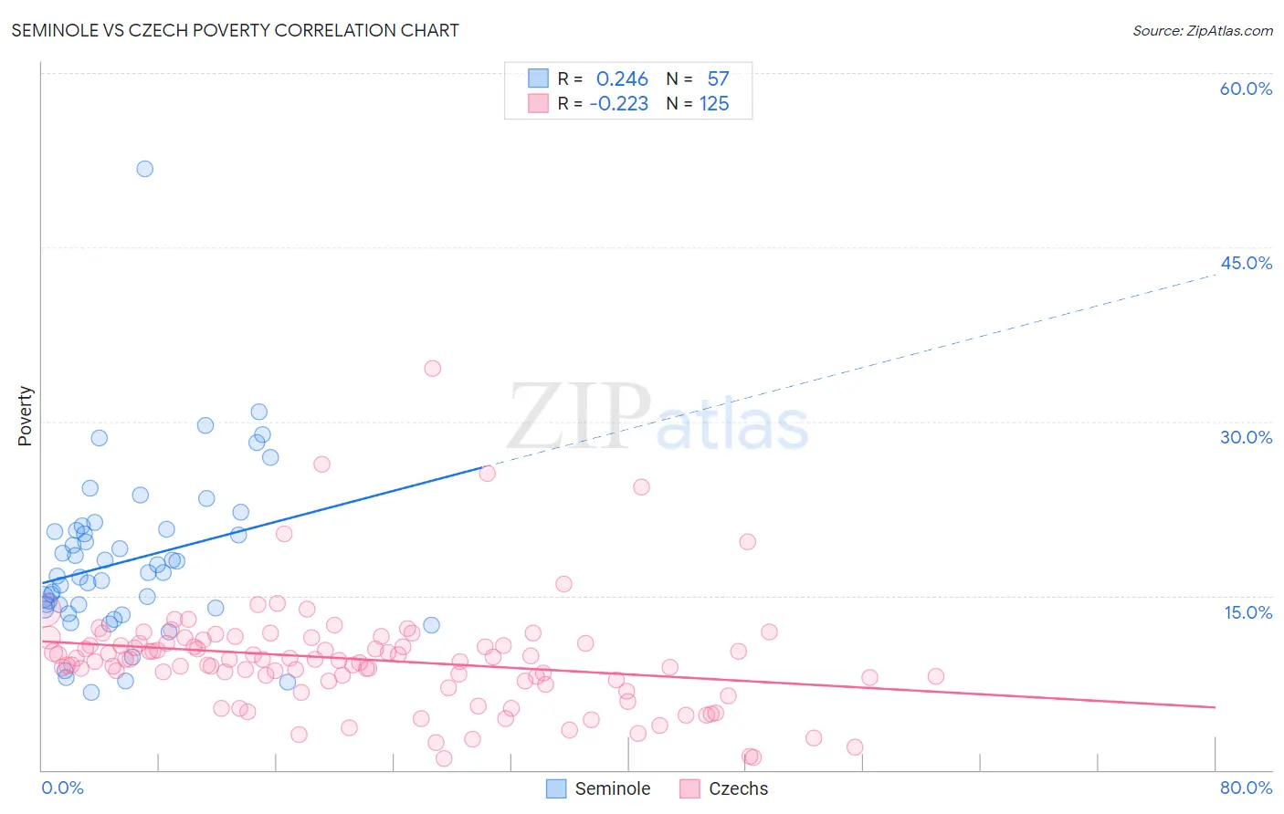 Seminole vs Czech Poverty