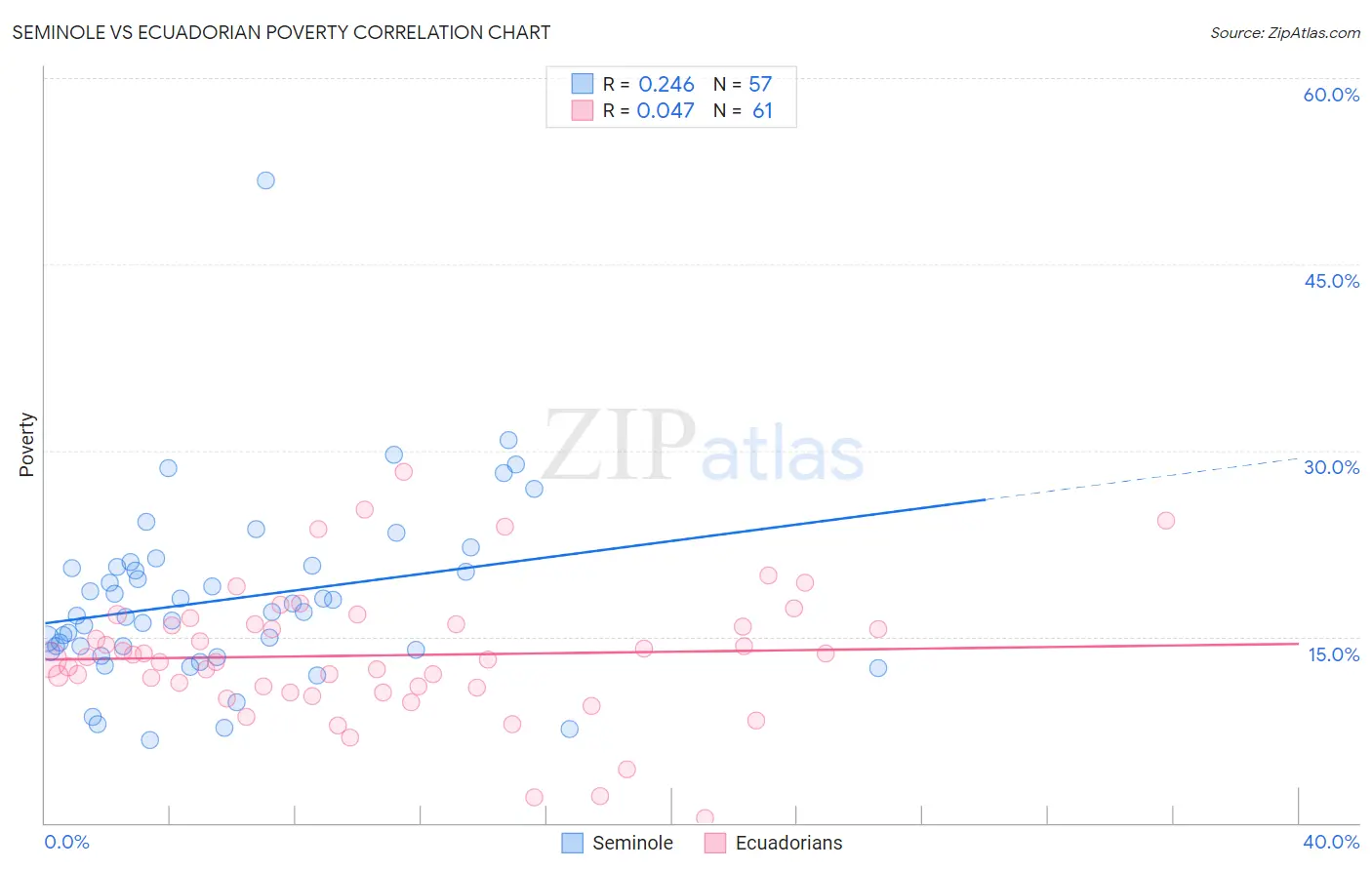 Seminole vs Ecuadorian Poverty