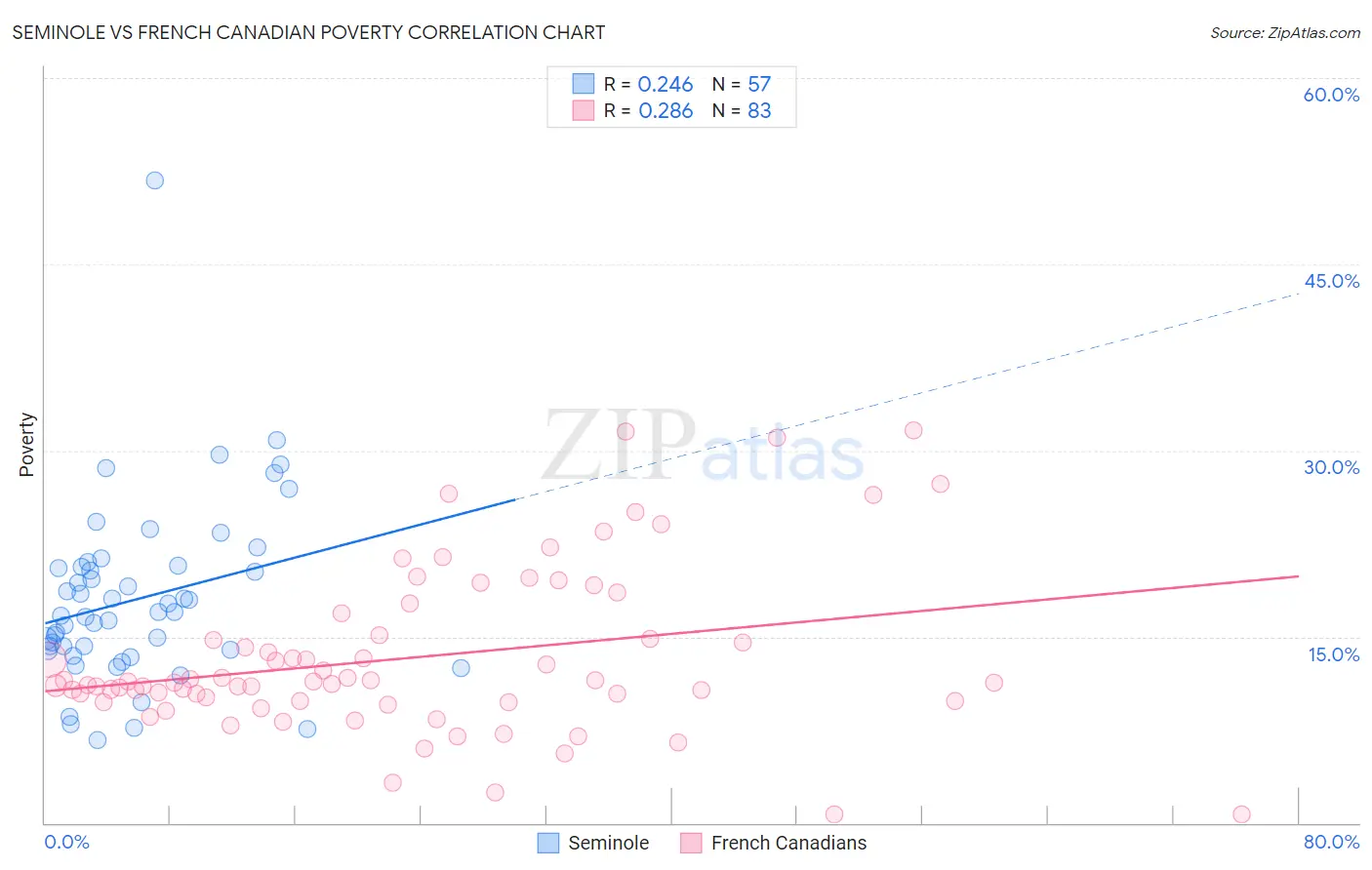 Seminole vs French Canadian Poverty