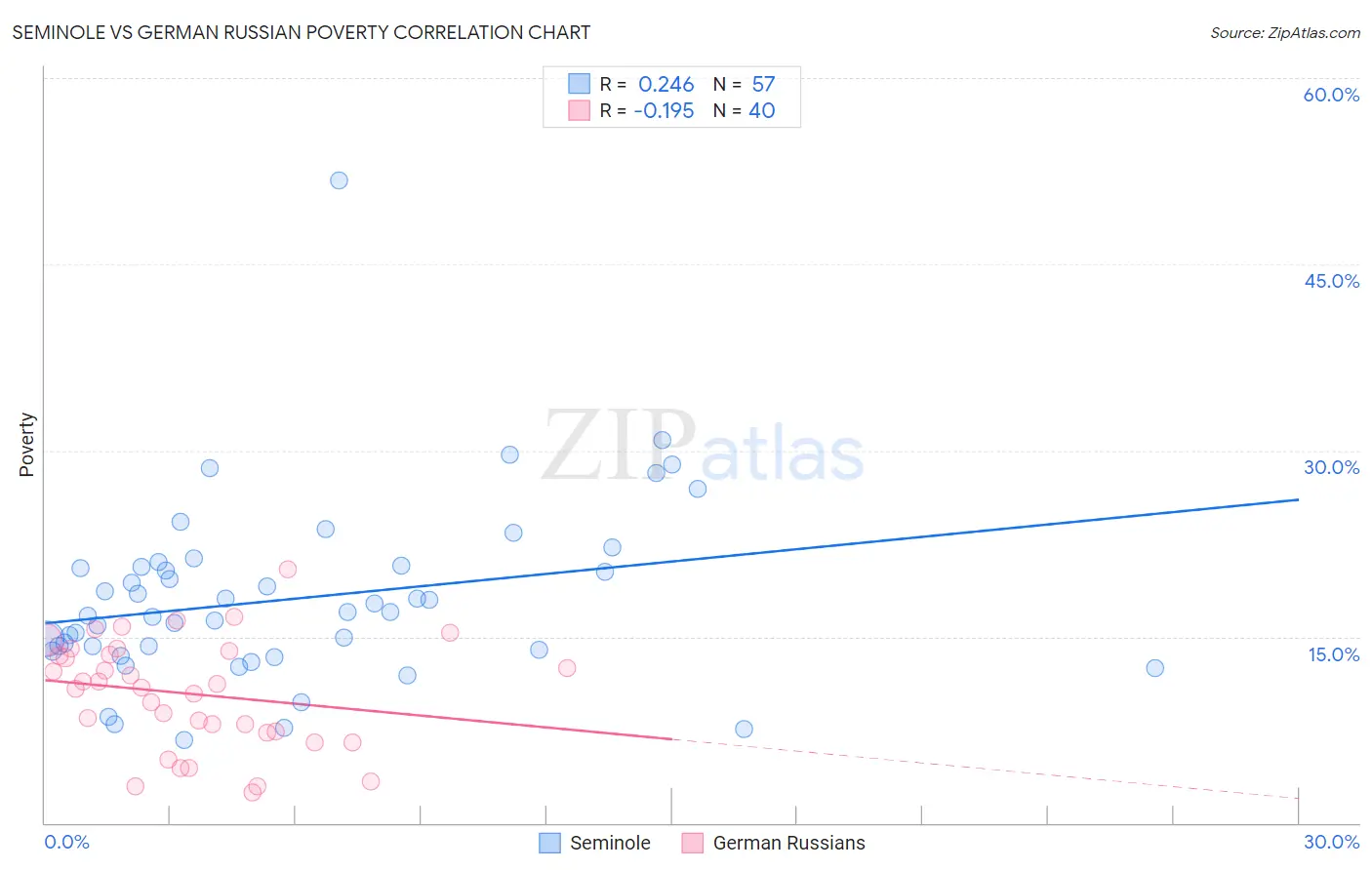 Seminole vs German Russian Poverty