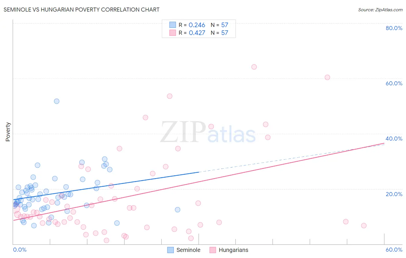 Seminole vs Hungarian Poverty