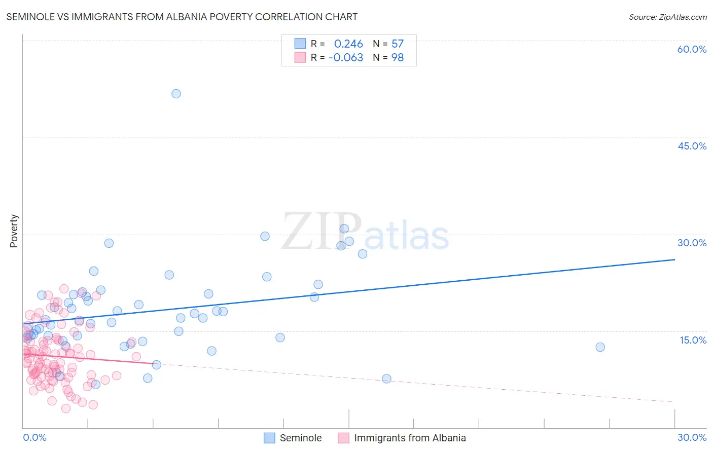 Seminole vs Immigrants from Albania Poverty
