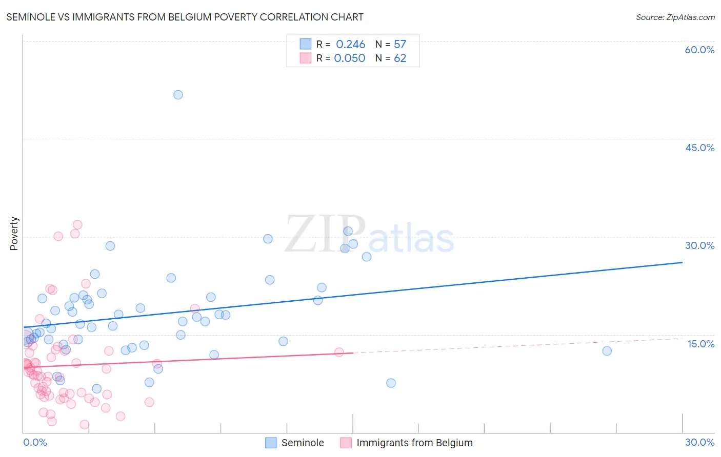 Seminole vs Immigrants from Belgium Poverty