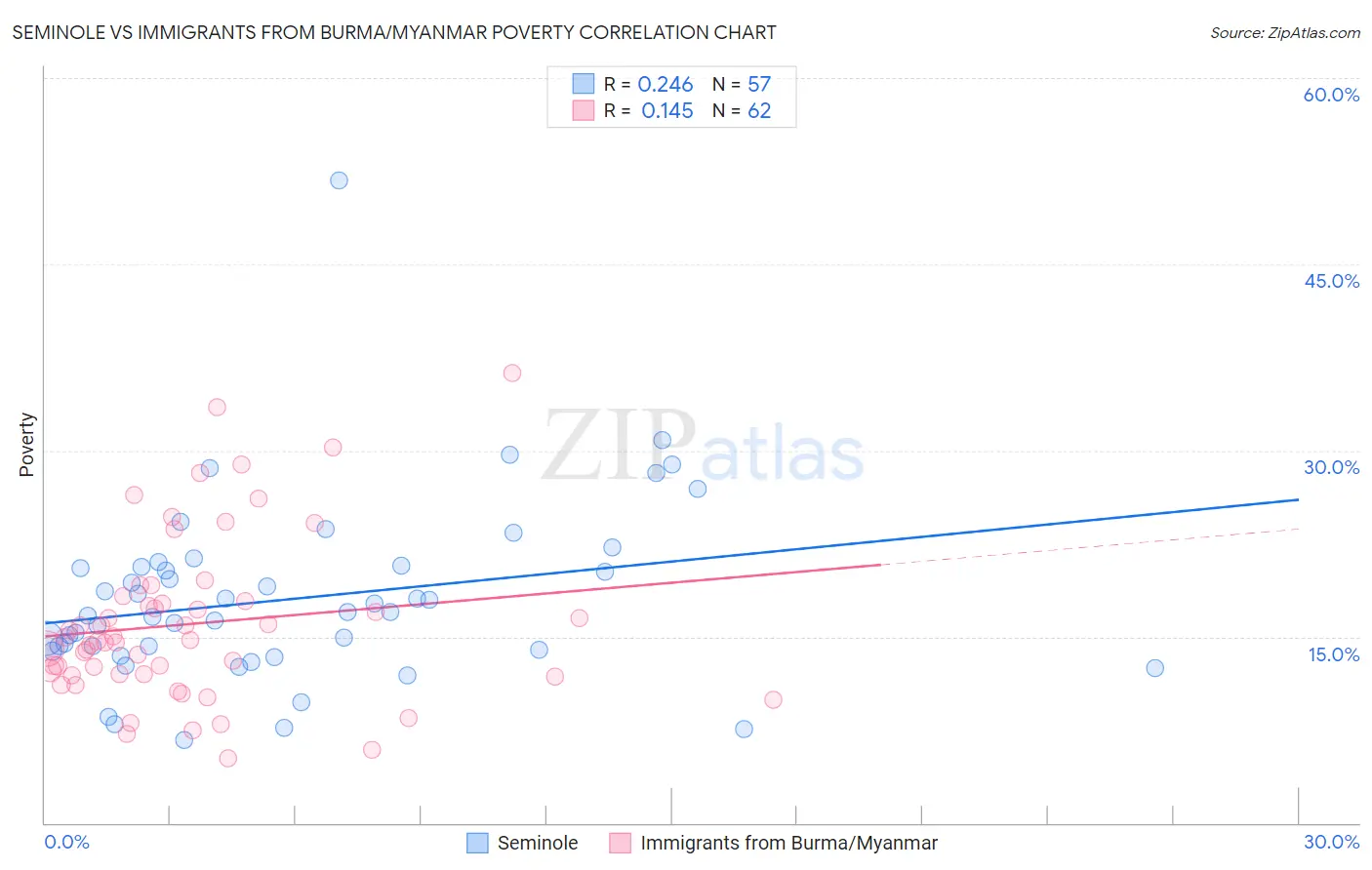 Seminole vs Immigrants from Burma/Myanmar Poverty