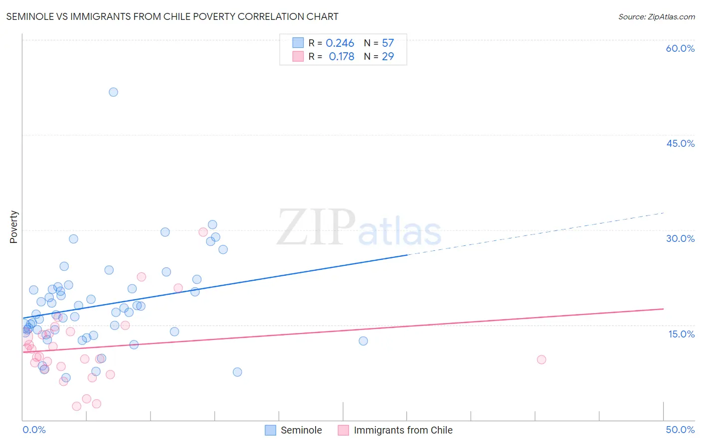 Seminole vs Immigrants from Chile Poverty
