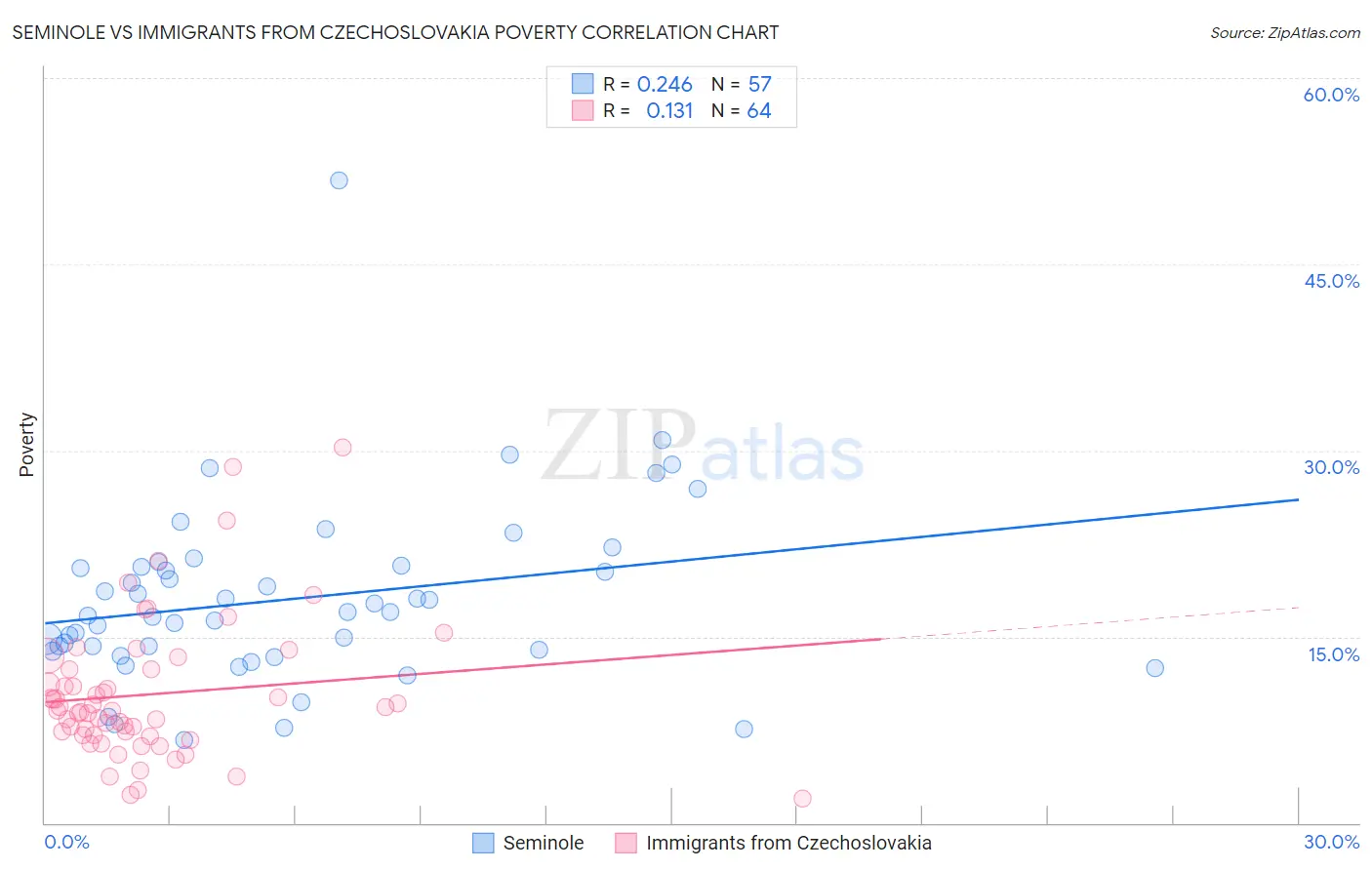 Seminole vs Immigrants from Czechoslovakia Poverty
