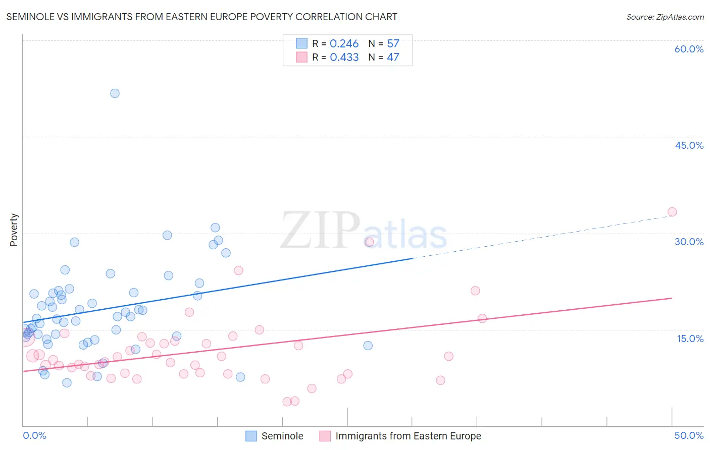 Seminole vs Immigrants from Eastern Europe Poverty