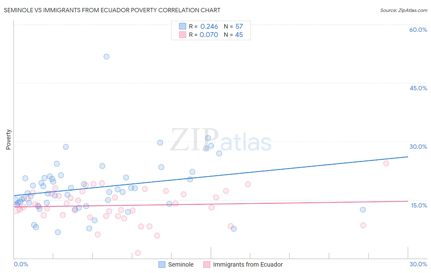 Seminole vs Immigrants from Ecuador Poverty