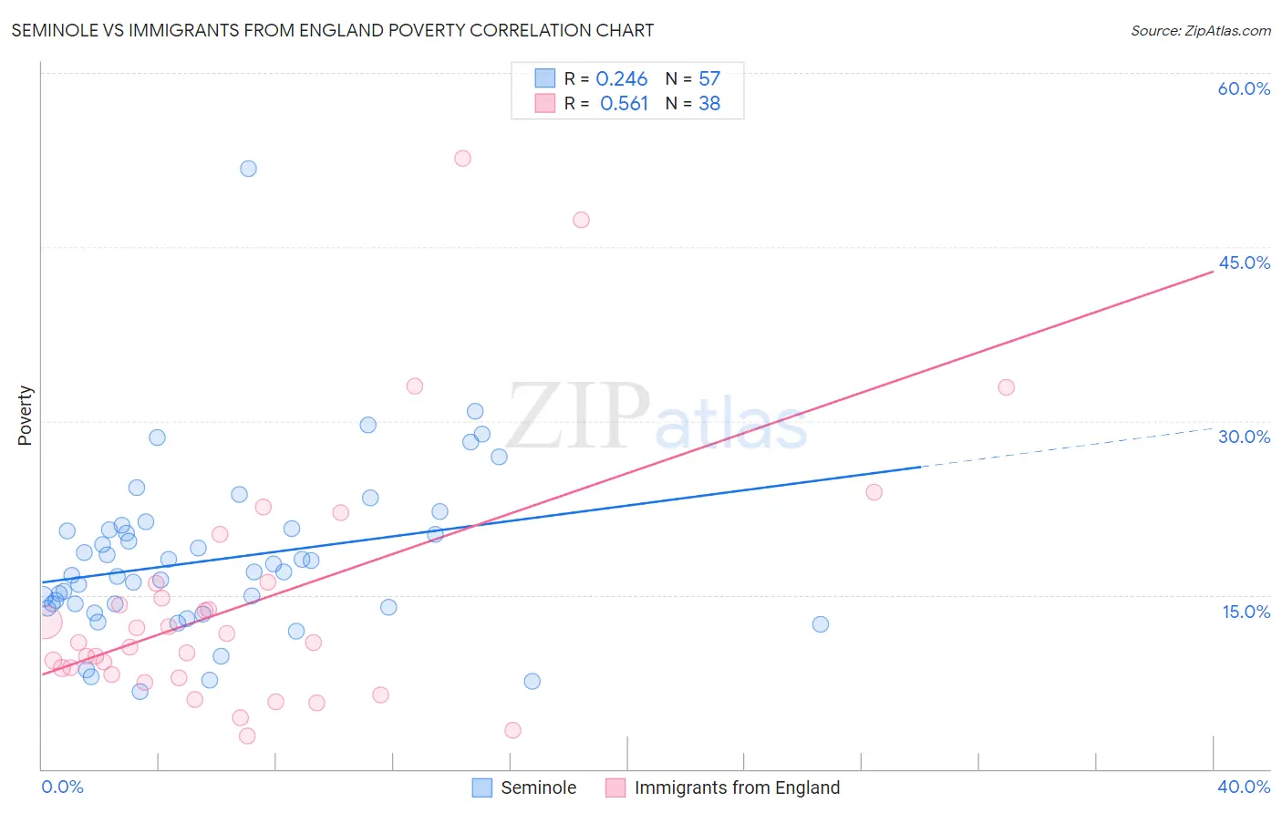 Seminole vs Immigrants from England Poverty