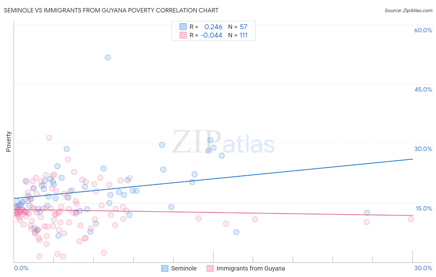 Seminole vs Immigrants from Guyana Poverty