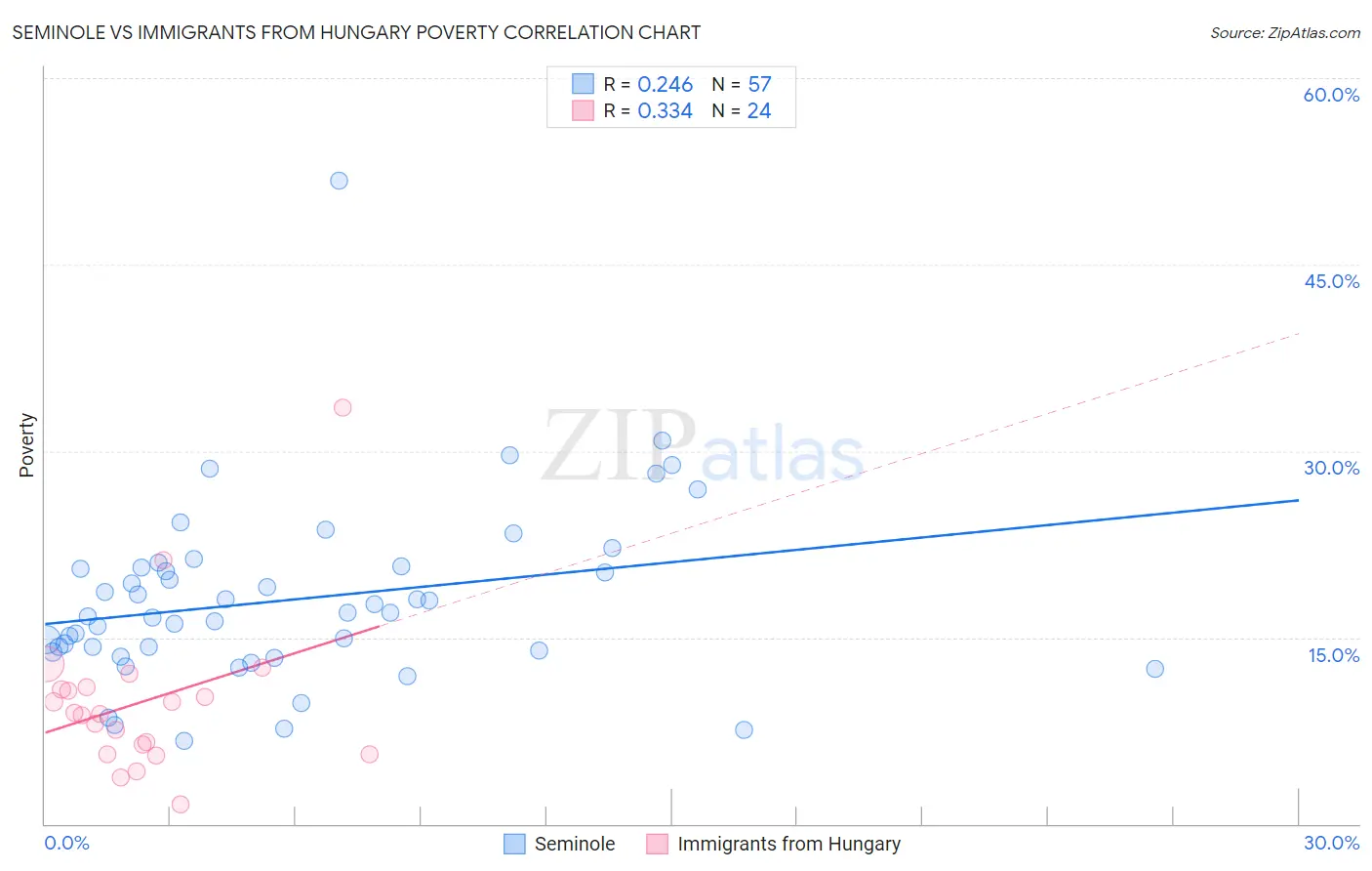 Seminole vs Immigrants from Hungary Poverty