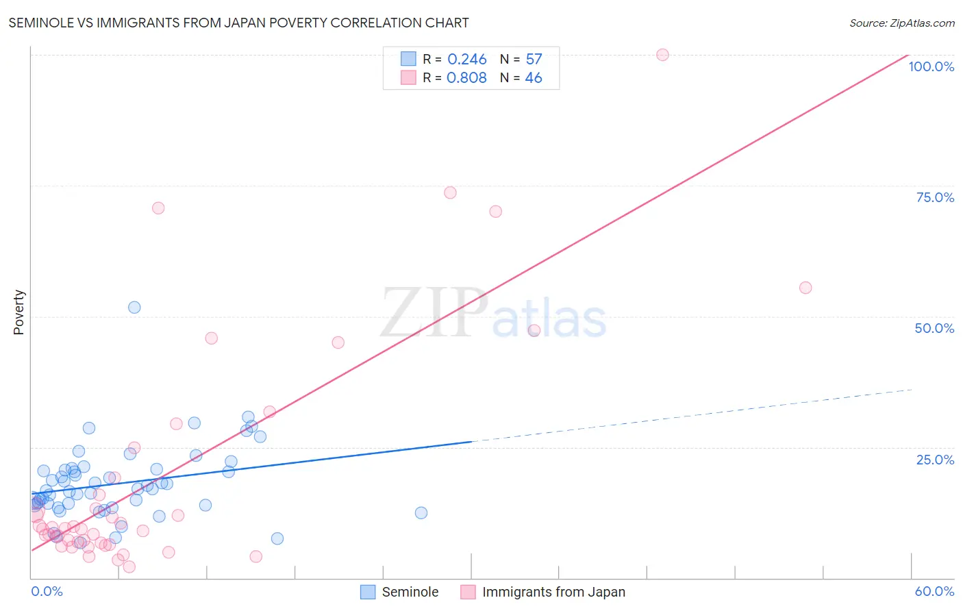 Seminole vs Immigrants from Japan Poverty