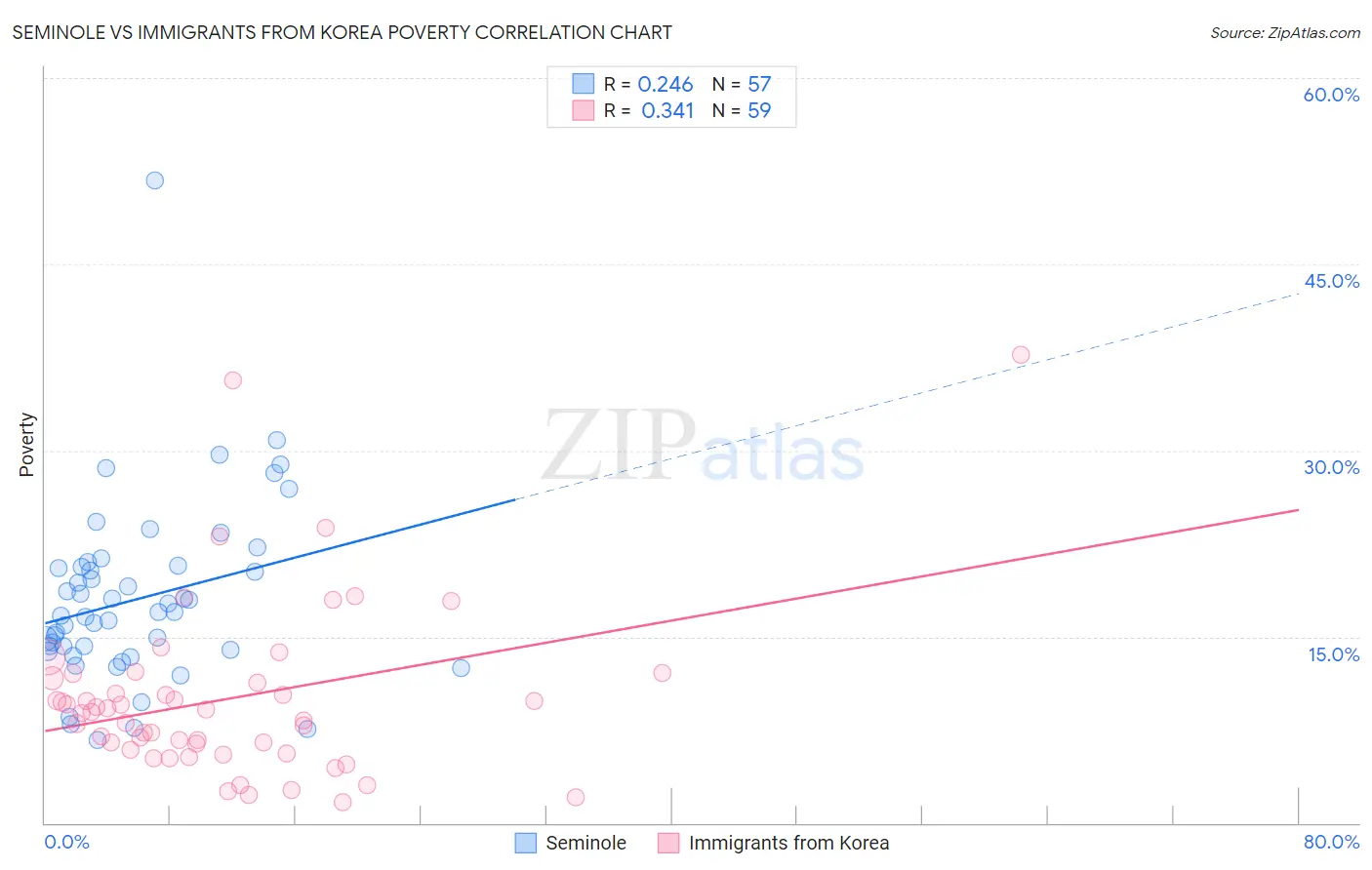Seminole vs Immigrants from Korea Poverty