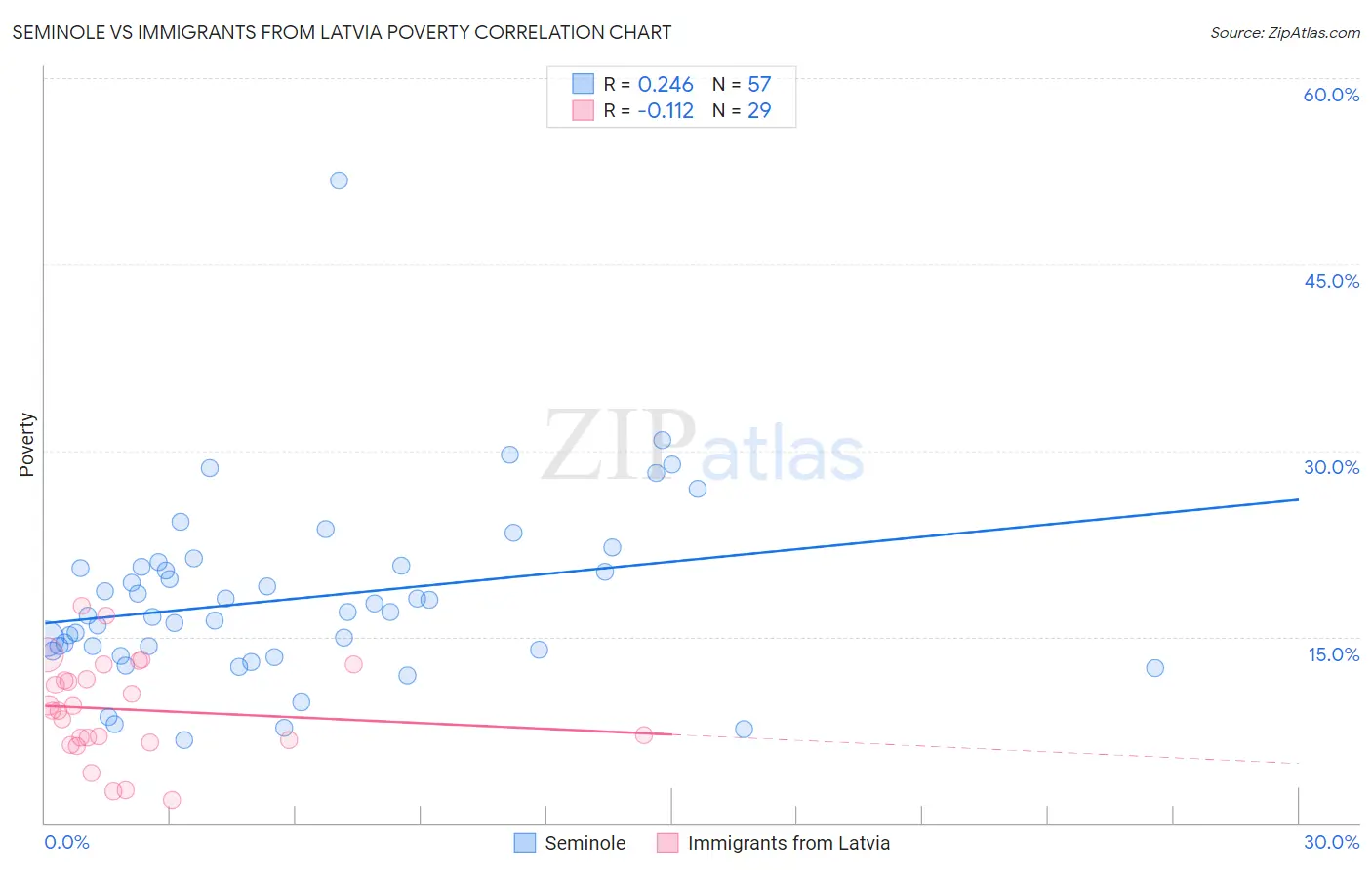 Seminole vs Immigrants from Latvia Poverty