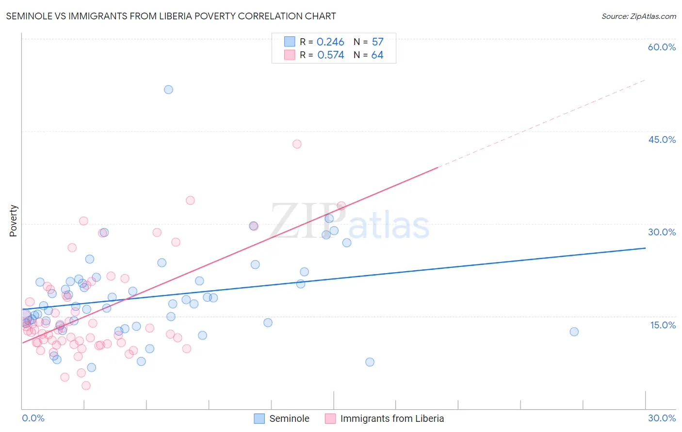Seminole vs Immigrants from Liberia Poverty